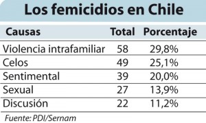 femicidio causas